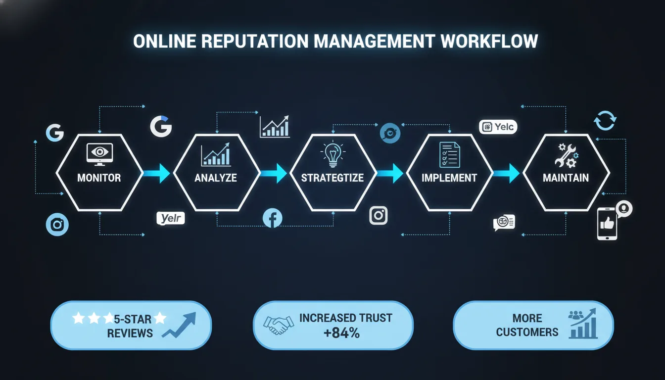 How Does Online Reputation Management Work